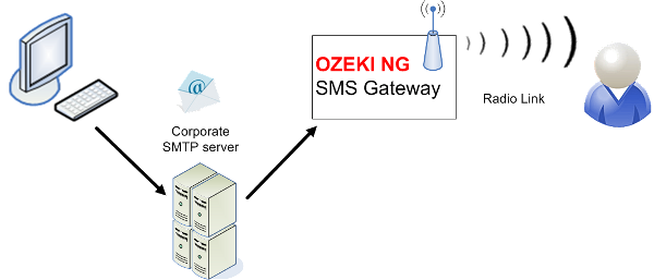 email to sms forward architectural diagram