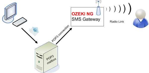 sms email pop3 architectural diagram