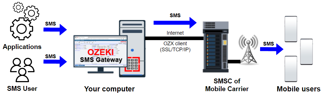 ozeki ng sms gateway architecture diagram