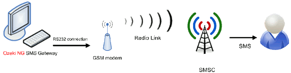 sms gsm gsm modem connectivity for sms messaging