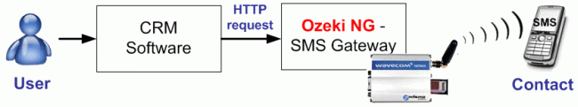 solution for how to send sms in your cmr system