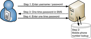 use a one time password sent in sms