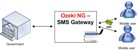 sms solutions for governments