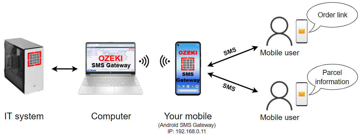 sms solutions for automated services