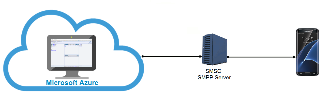 azure sms sending