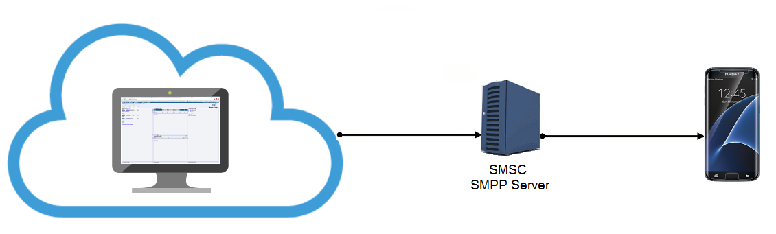 how to send sms from cloud system